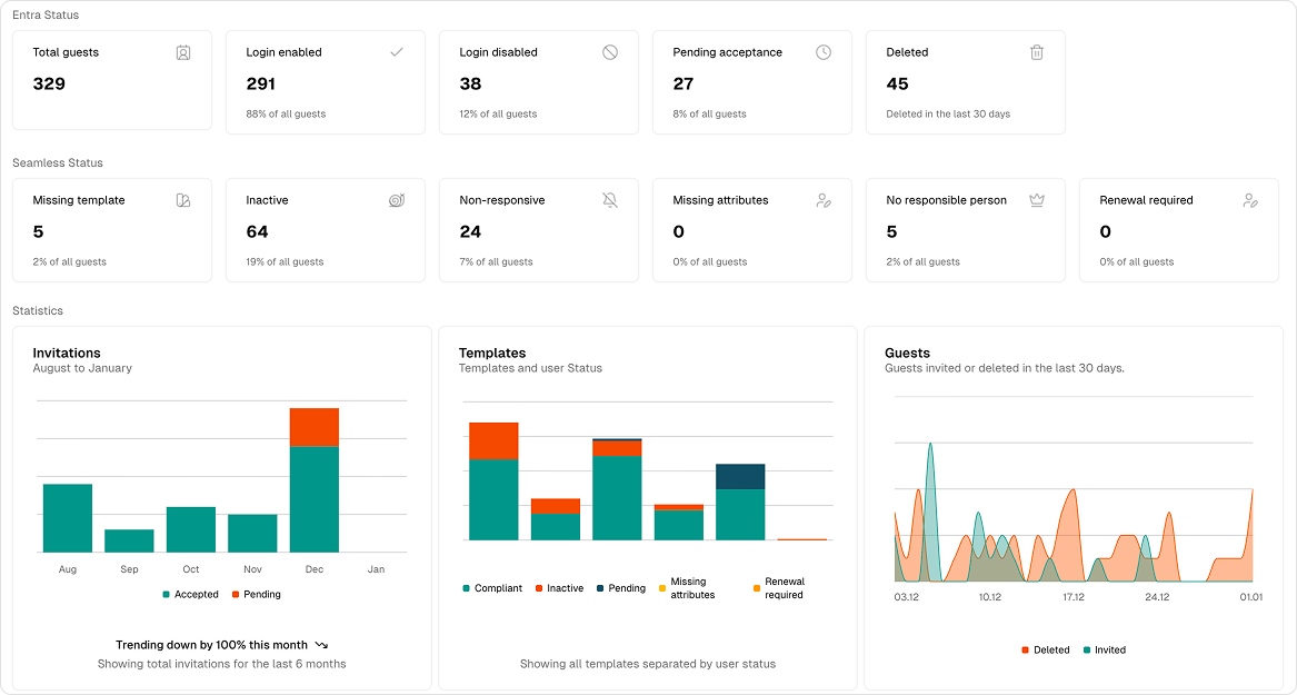 Overview of guest status in the Guests App for Microsoft Teams
