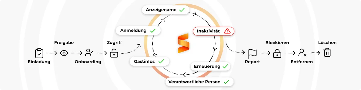Governance and lifecycle automation overview