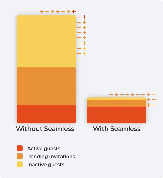 Guest access risk reduction overview