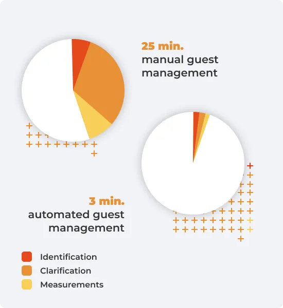 Automated guest governance effort comparison